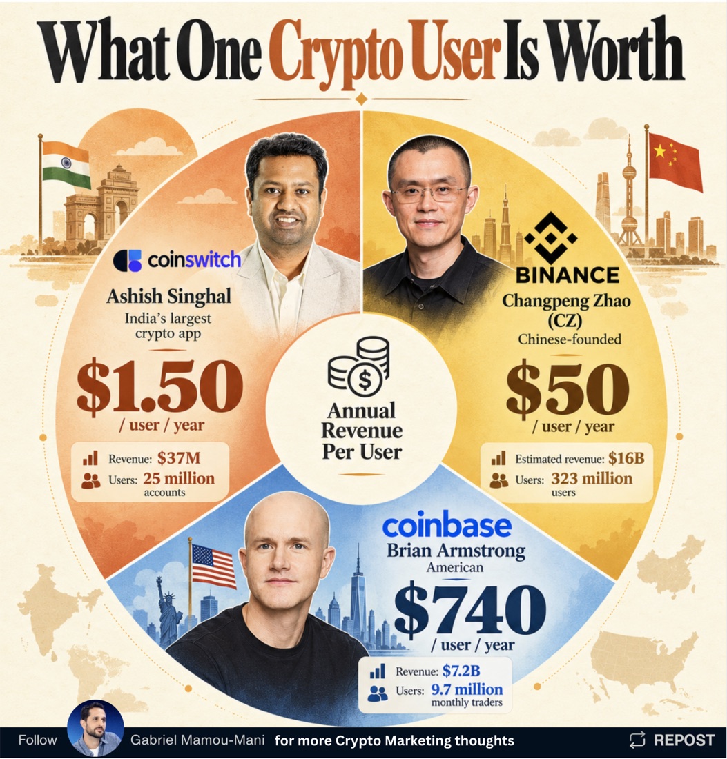 What One Crypto User Is Worth, infographic by Gabriel Mamou-Mani